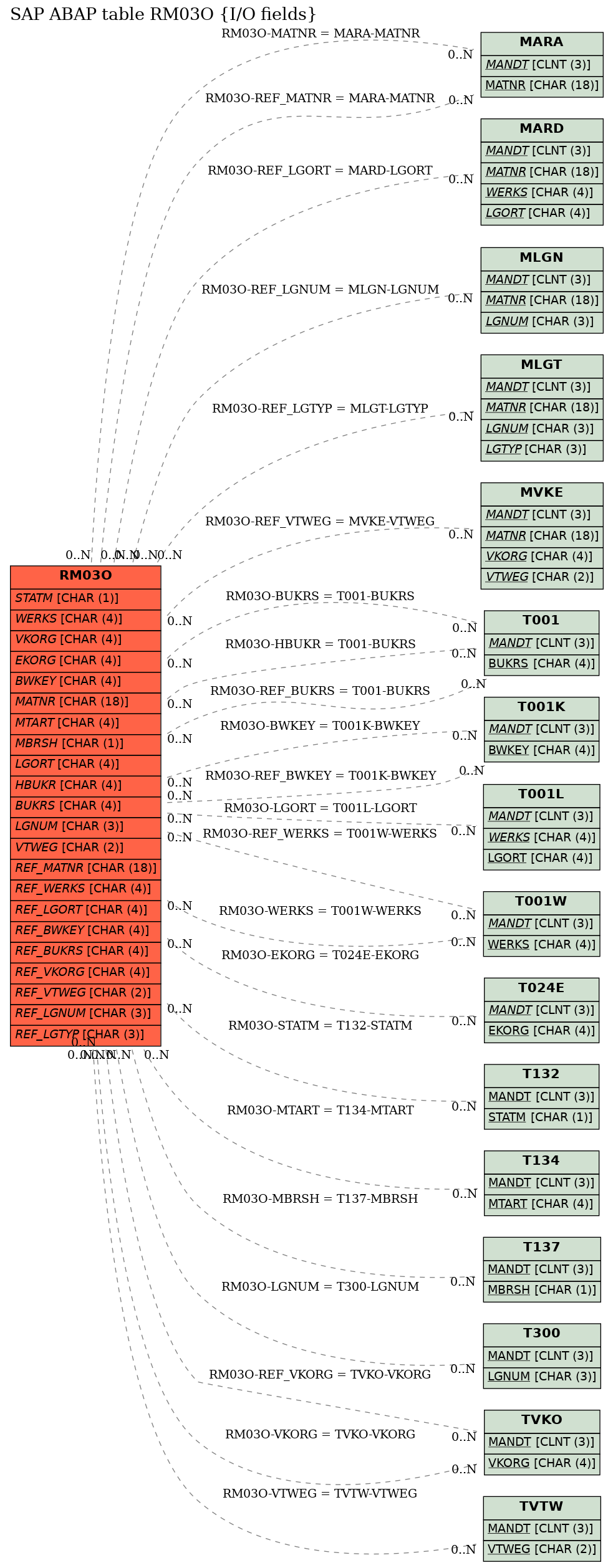 E-R Diagram for table RM03O (I/O fields)