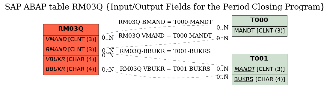 E-R Diagram for table RM03Q (Input/Output Fields for the Period Closing Program)