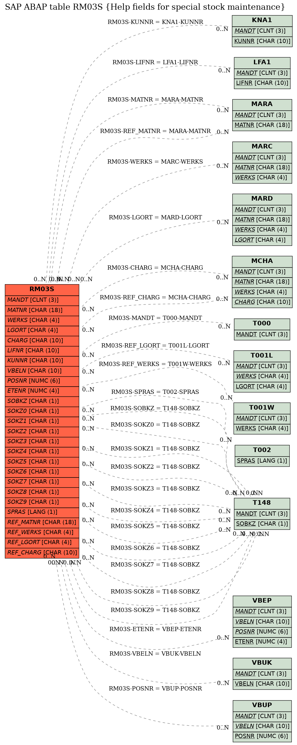 E-R Diagram for table RM03S (Help fields for special stock maintenance)