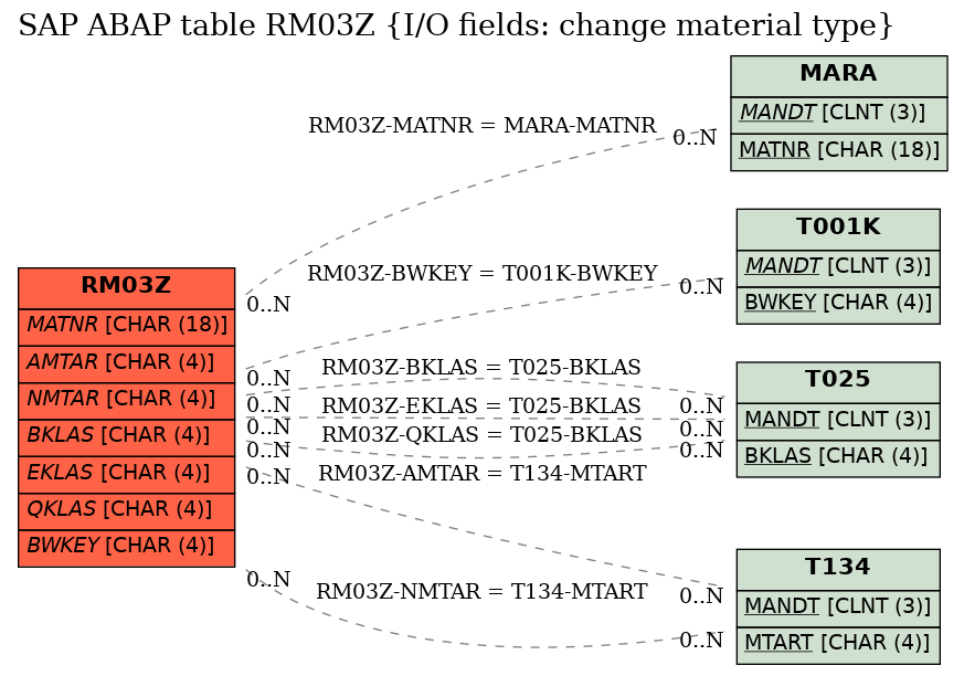 E-R Diagram for table RM03Z (I/O fields: change material type)