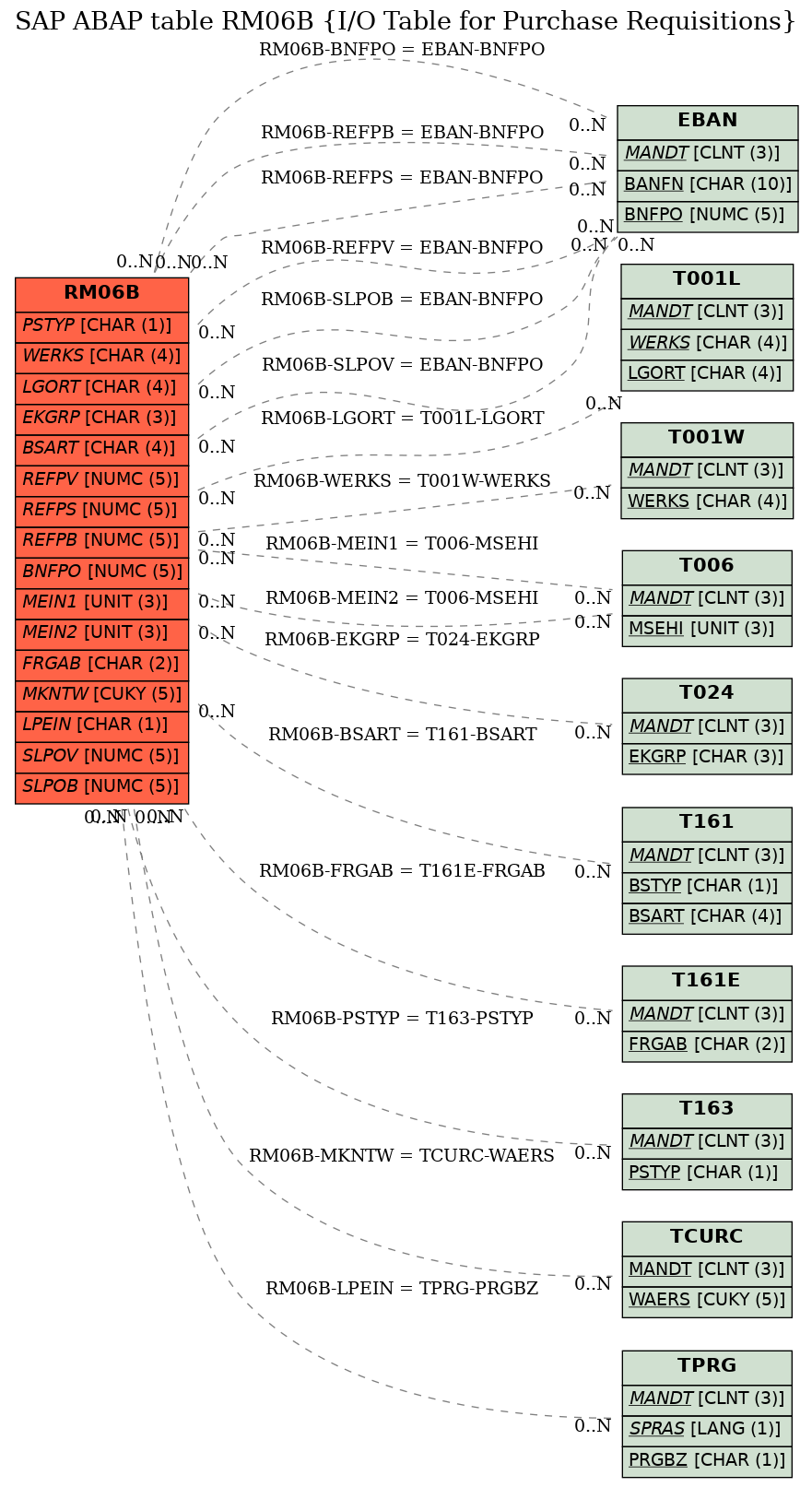 E-R Diagram for table RM06B (I/O Table for Purchase Requisitions)