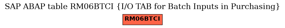 E-R Diagram for table RM06BTCI (I/O TAB for Batch Inputs in Purchasing)