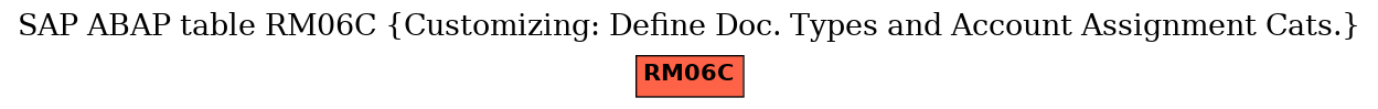 E-R Diagram for table RM06C (Customizing: Define Doc. Types and Account Assignment Cats.)