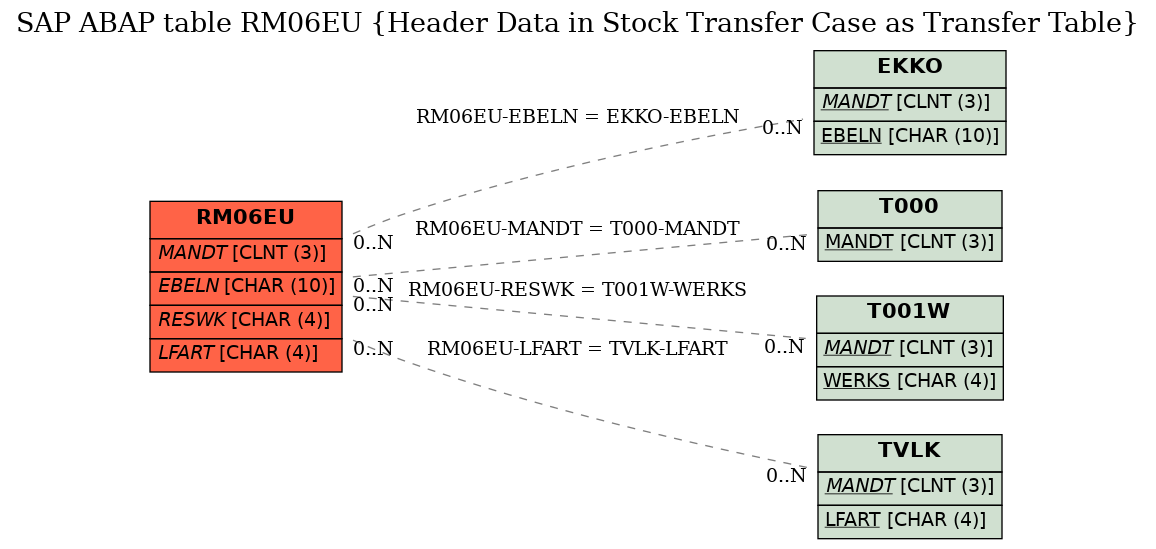 E-R Diagram for table RM06EU (Header Data in Stock Transfer Case as Transfer Table)
