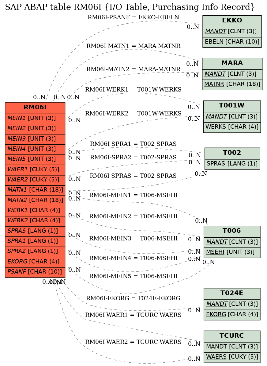 E-R Diagram for table RM06I (I/O Table, Purchasing Info Record)