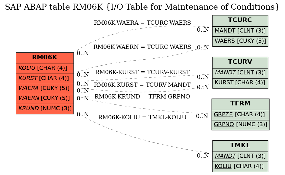 E-R Diagram for table RM06K (I/O Table for Maintenance of Conditions)