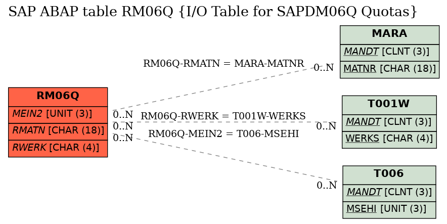 E-R Diagram for table RM06Q (I/O Table for SAPDM06Q Quotas)