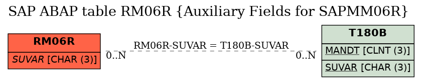 E-R Diagram for table RM06R (Auxiliary Fields for SAPMM06R)