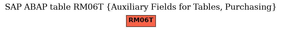 E-R Diagram for table RM06T (Auxiliary Fields for Tables, Purchasing)