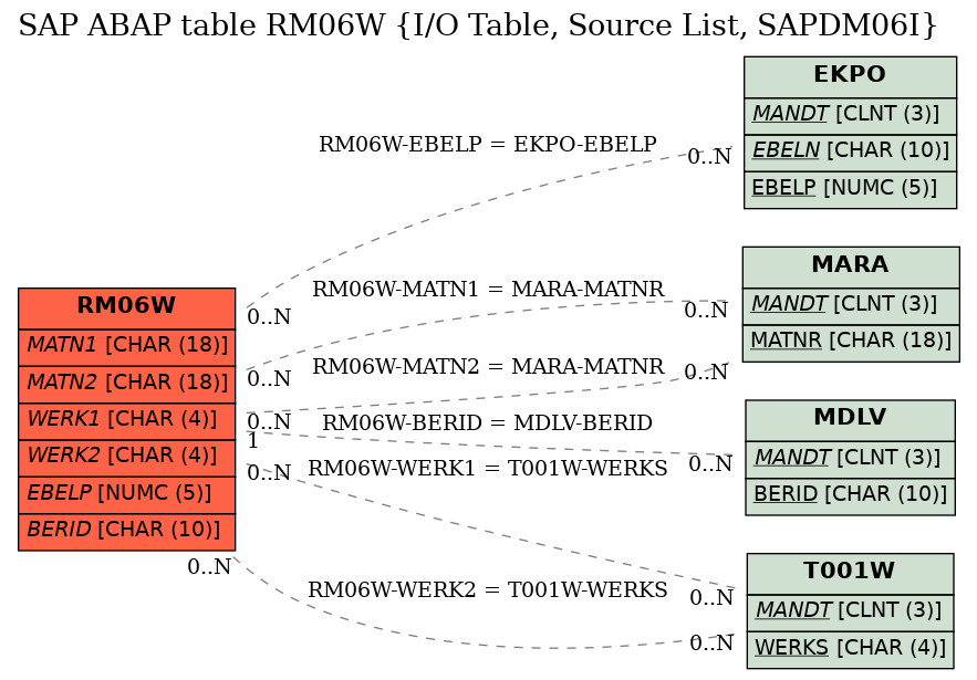 E-R Diagram for table RM06W (I/O Table, Source List, SAPDM06I)