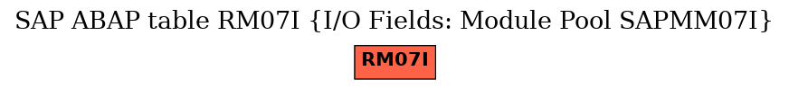 E-R Diagram for table RM07I (I/O Fields: Module Pool SAPMM07I)