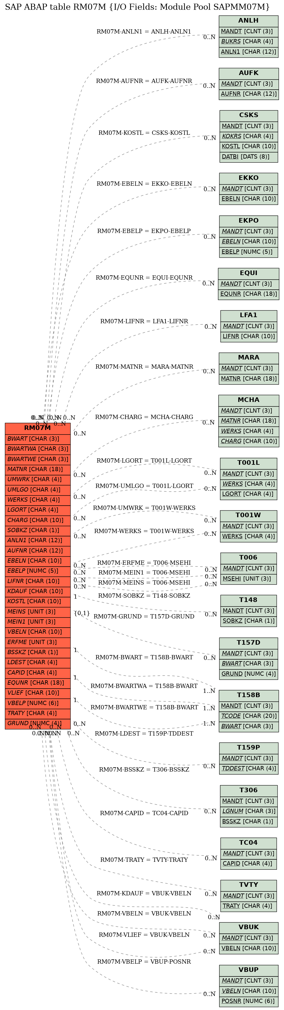 E-R Diagram for table RM07M (I/O Fields: Module Pool SAPMM07M)