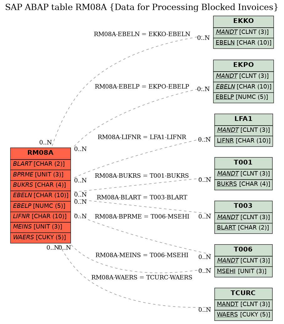 E-R Diagram for table RM08A (Data for Processing Blocked Invoices)