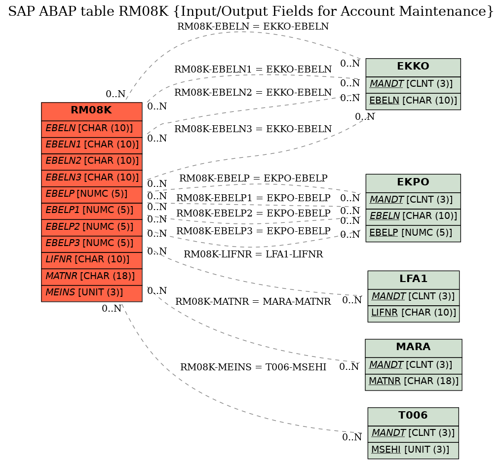 E-R Diagram for table RM08K (Input/Output Fields for Account Maintenance)