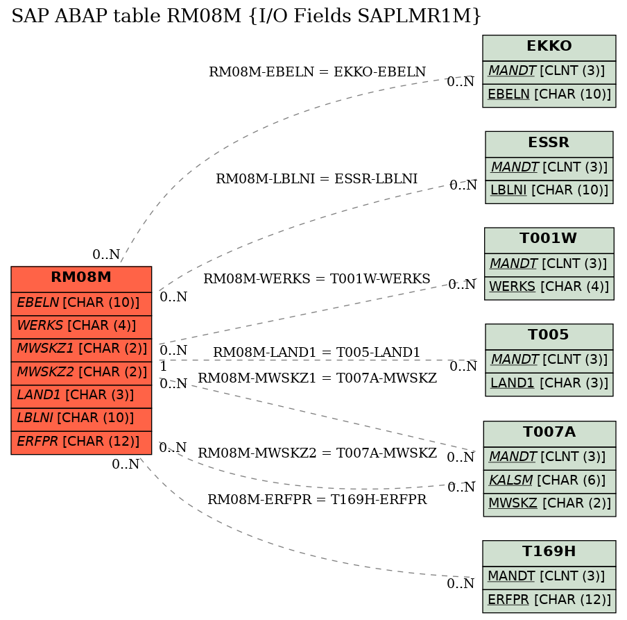 E-R Diagram for table RM08M (I/O Fields SAPLMR1M)