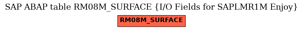 E-R Diagram for table RM08M_SURFACE (I/O Fields for SAPLMR1M Enjoy)