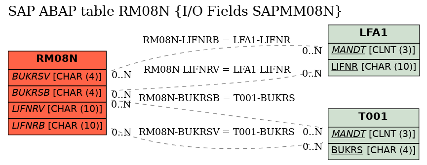 E-R Diagram for table RM08N (I/O Fields SAPMM08N)