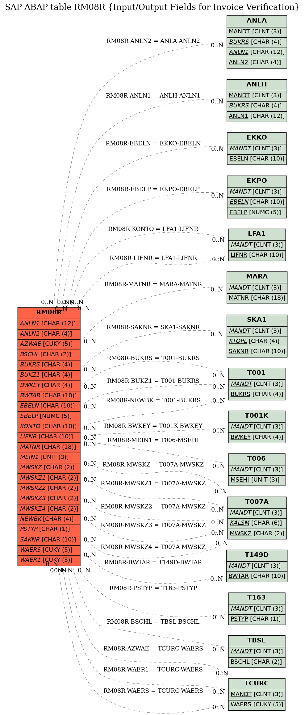 E-R Diagram for table RM08R (Input/Output Fields for Invoice Verification)