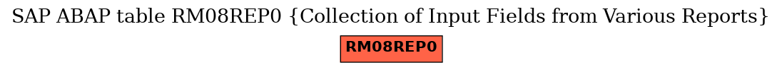 E-R Diagram for table RM08REP0 (Collection of Input Fields from Various Reports)