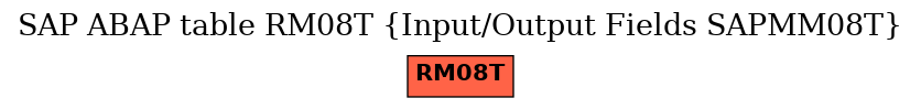 E-R Diagram for table RM08T (Input/Output Fields SAPMM08T)