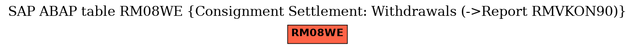 E-R Diagram for table RM08WE (Consignment Settlement: Withdrawals (->Report RMVKON90))