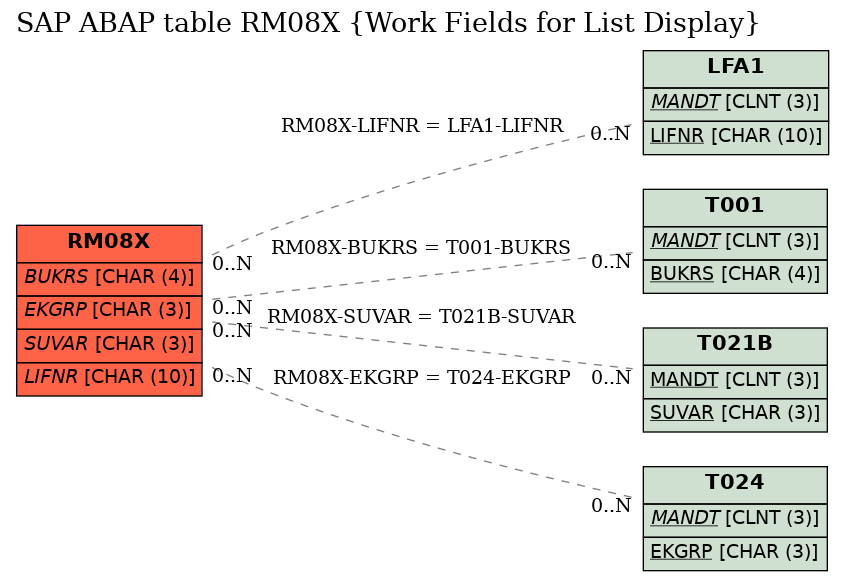 E-R Diagram for table RM08X (Work Fields for List Display)