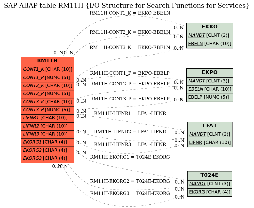 E-R Diagram for table RM11H (I/O Structure for Search Functions for Services)