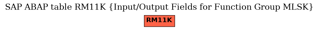 E-R Diagram for table RM11K (Input/Output Fields for Function Group MLSK)