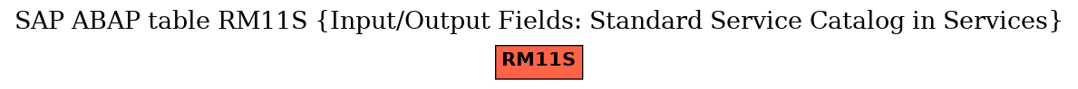 E-R Diagram for table RM11S (Input/Output Fields: Standard Service Catalog in Services)