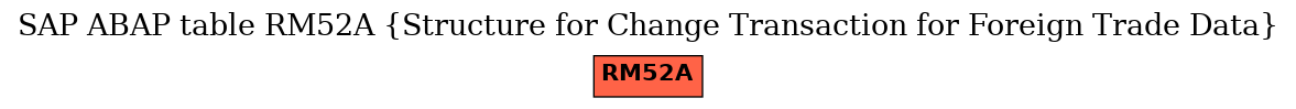 E-R Diagram for table RM52A (Structure for Change Transaction for Foreign Trade Data)