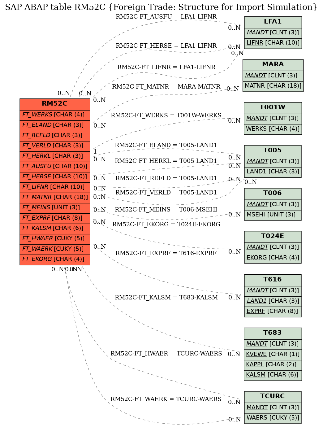 E-R Diagram for table RM52C (Foreign Trade: Structure for Import Simulation)