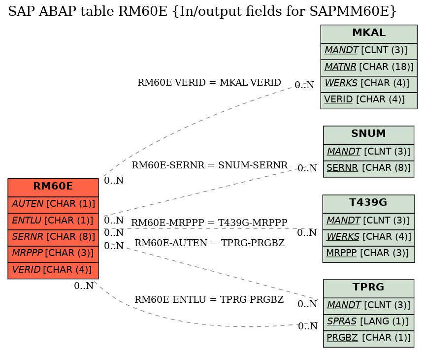 E-R Diagram for table RM60E (In/output fields for SAPMM60E)