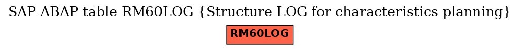 E-R Diagram for table RM60LOG (Structure LOG for characteristics planning)