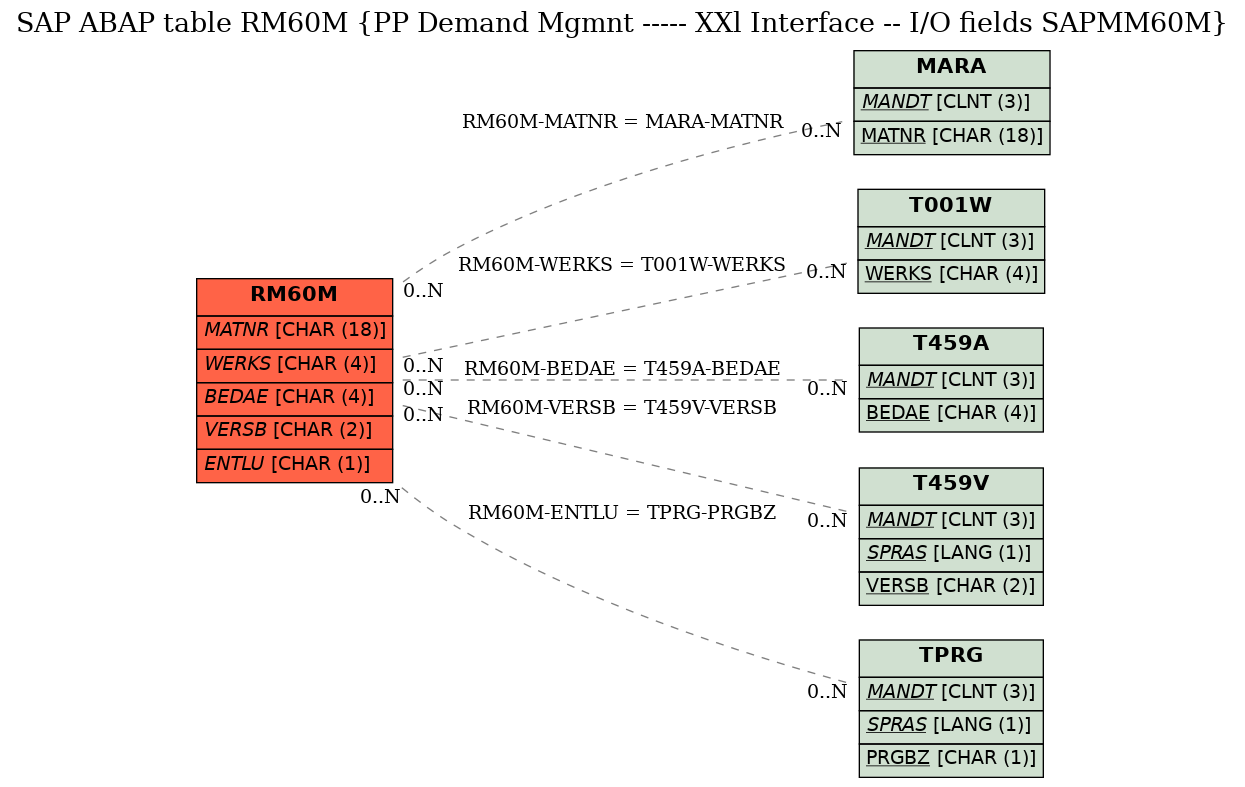 E-R Diagram for table RM60M (PP Demand Mgmnt ----- XXl Interface -- I/O fields SAPMM60M)