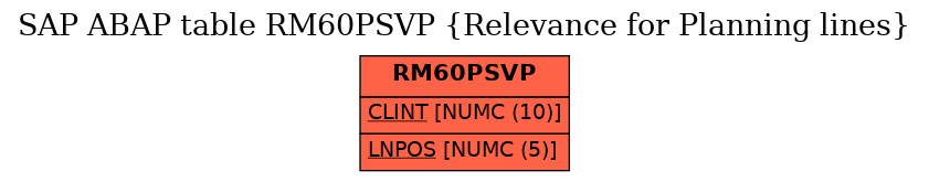 E-R Diagram for table RM60PSVP (Relevance for Planning lines)