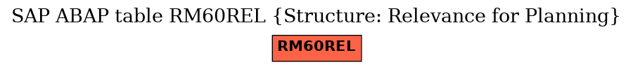 E-R Diagram for table RM60REL (Structure: Relevance for Planning)