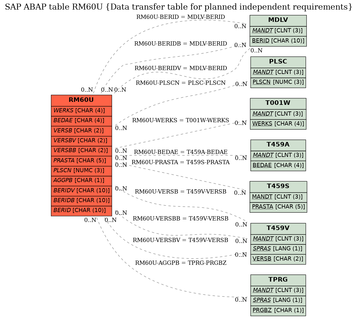 E-R Diagram for table RM60U (Data transfer table for planned independent requirements)