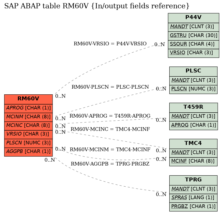 E-R Diagram for table RM60V (In/output fields reference)