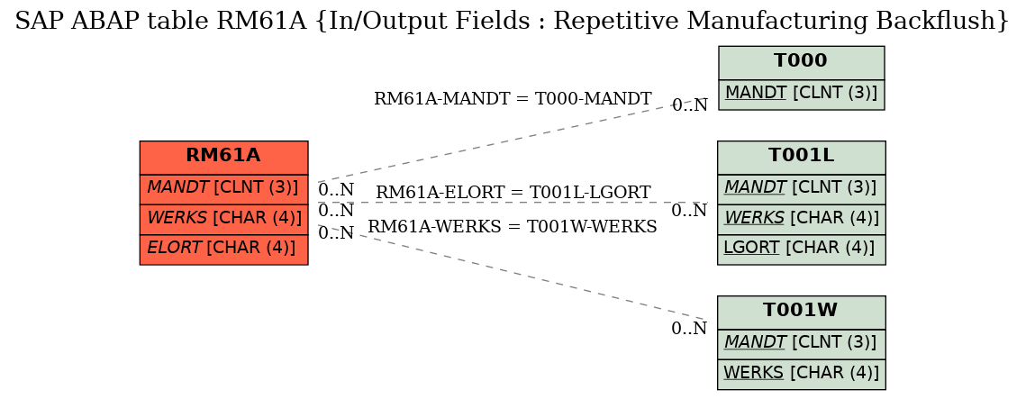 E-R Diagram for table RM61A (In/Output Fields : Repetitive Manufacturing Backflush)