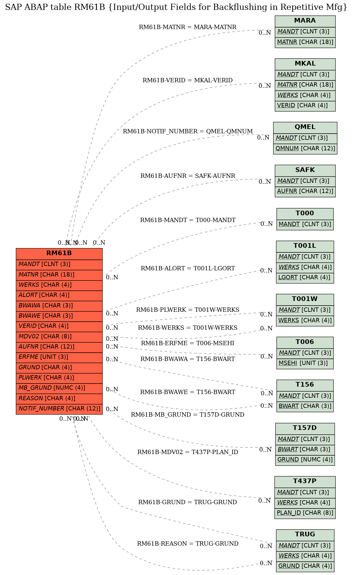 E-R Diagram for table RM61B (Input/Output Fields for Backflushing in Repetitive Mfg)