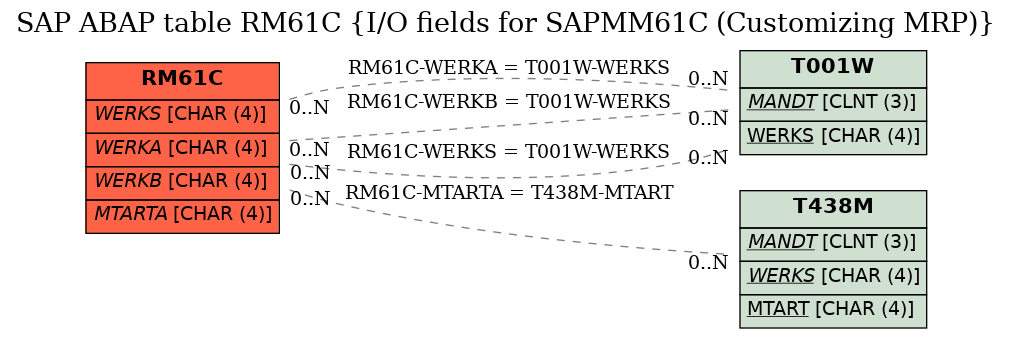 E-R Diagram for table RM61C (I/O fields for SAPMM61C (Customizing MRP))