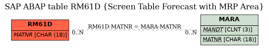 E-R Diagram for table RM61D (Screen Table Forecast with MRP Area)