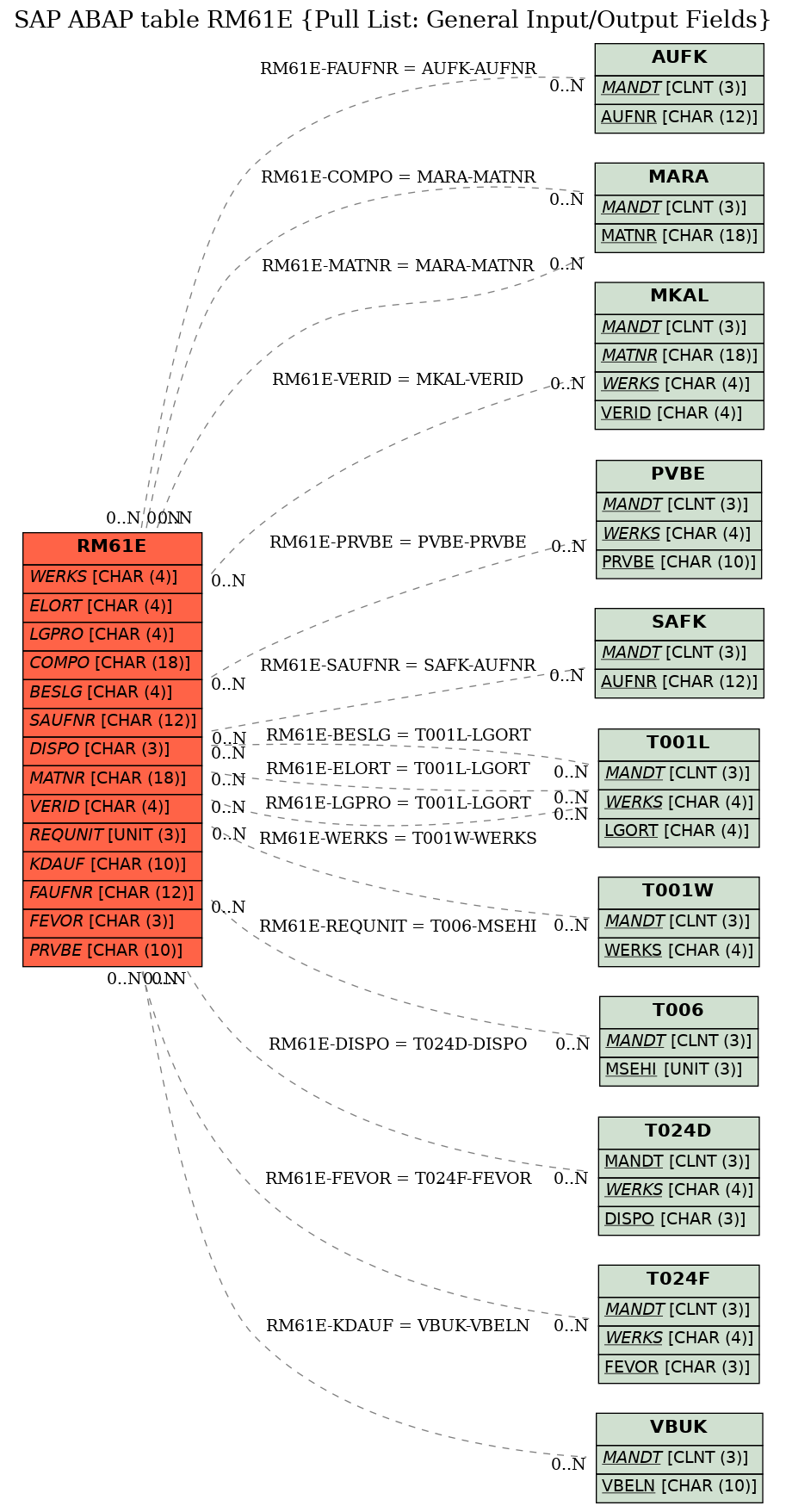 E-R Diagram for table RM61E (Pull List: General Input/Output Fields)