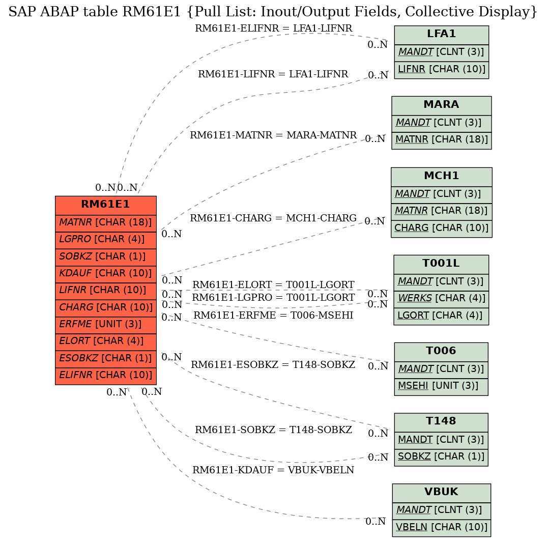 E-R Diagram for table RM61E1 (Pull List: Inout/Output Fields, Collective Display)