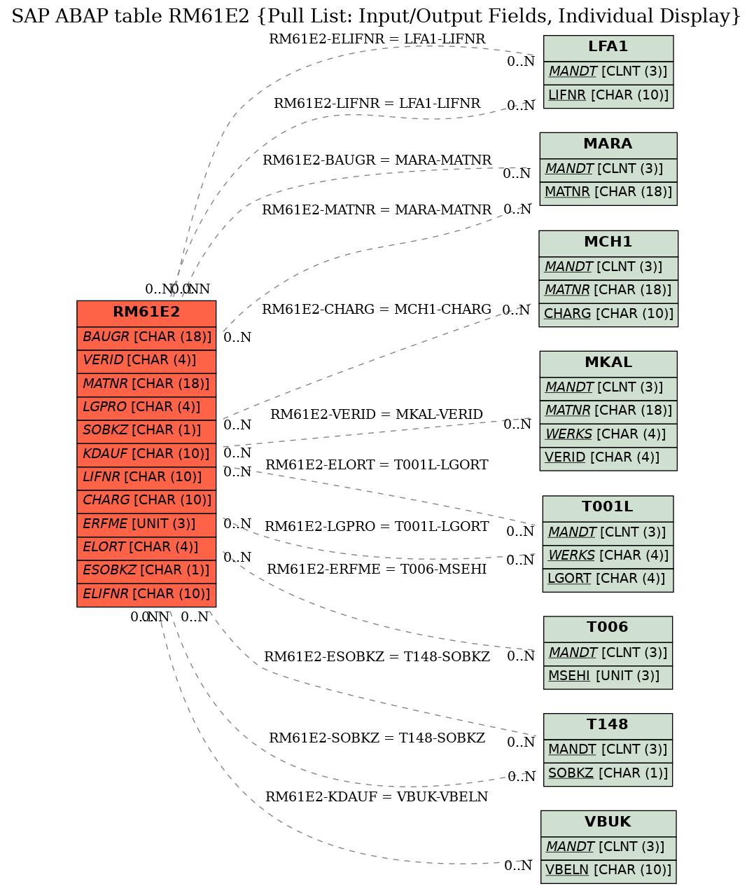 E-R Diagram for table RM61E2 (Pull List: Input/Output Fields, Individual Display)