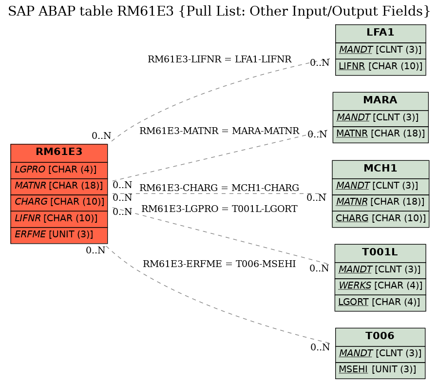 E-R Diagram for table RM61E3 (Pull List: Other Input/Output Fields)