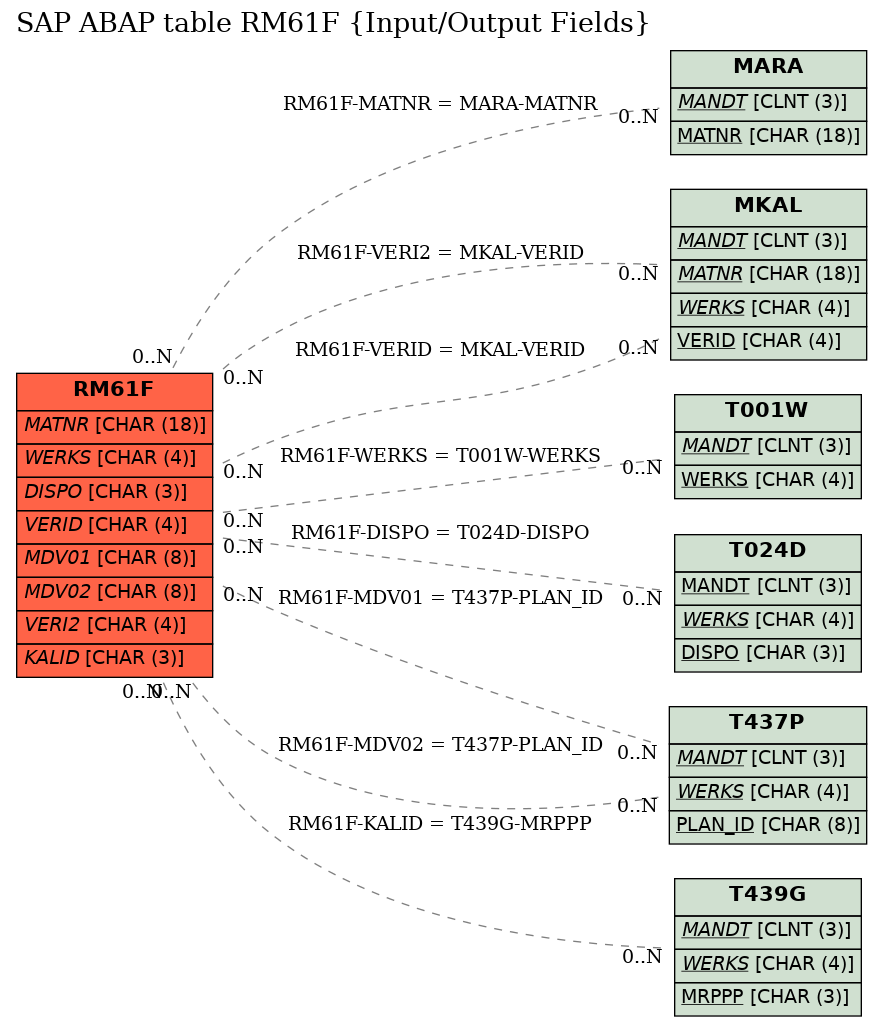 E-R Diagram for table RM61F (Input/Output Fields)