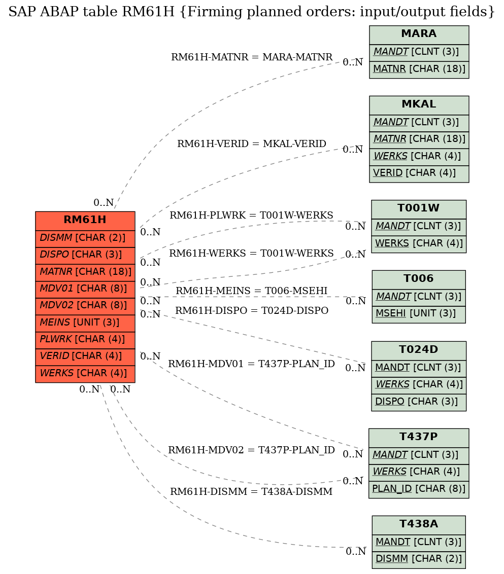 E-R Diagram for table RM61H (Firming planned orders: input/output fields)