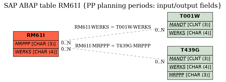 E-R Diagram for table RM61I (PP planning periods: input/output fields)