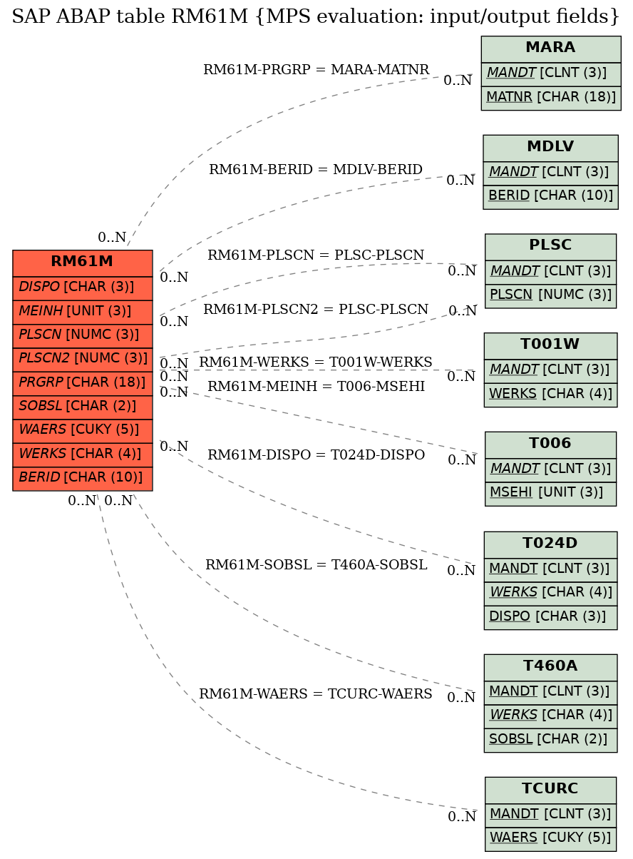 E-R Diagram for table RM61M (MPS evaluation: input/output fields)